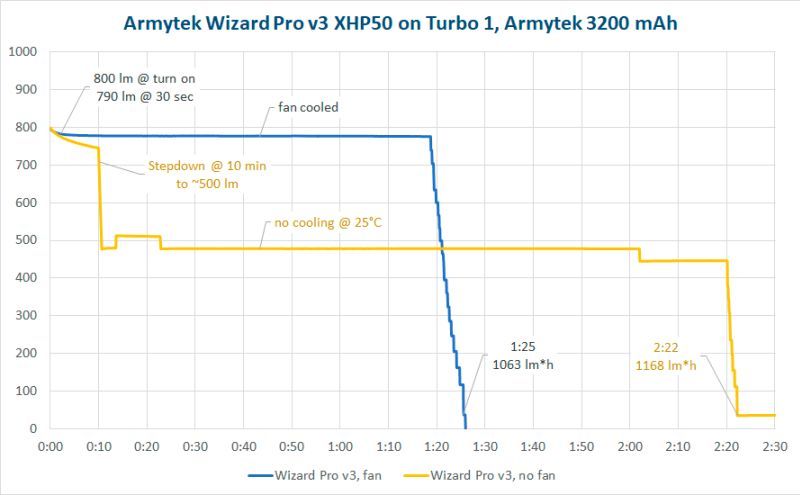 Налобный фонарь Armytek Wizard Pro XPH50
