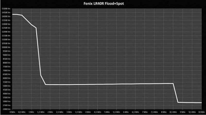 Мощный поисковый фонарь Fenix LR40R