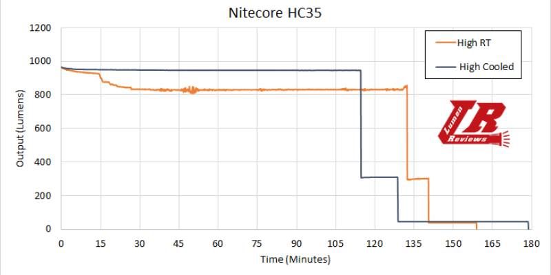 Г-образный налобный фонарь Nitecore HC35
