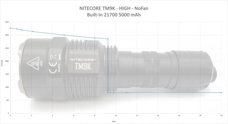 Мощный фонарь Nitecore TM9K