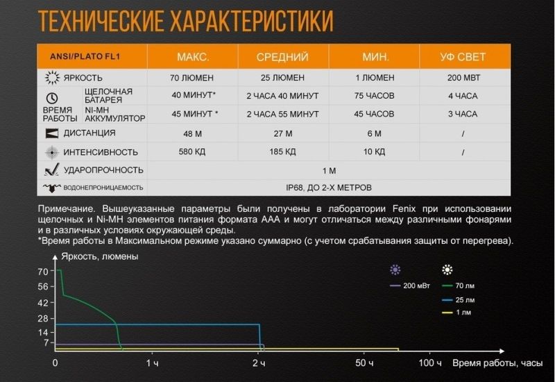 Карманный фонарь Fenix LD02 v2.0