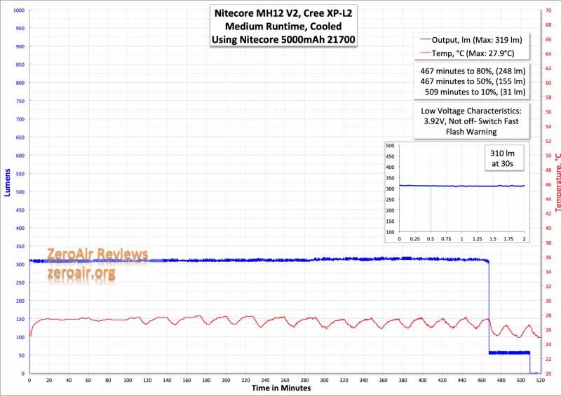 Nitecore MH12 v2 Nitecore MH12 v2