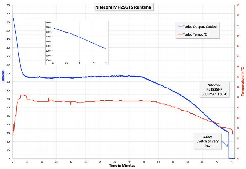 Тактический фонарь Nitecore MH25GTS
