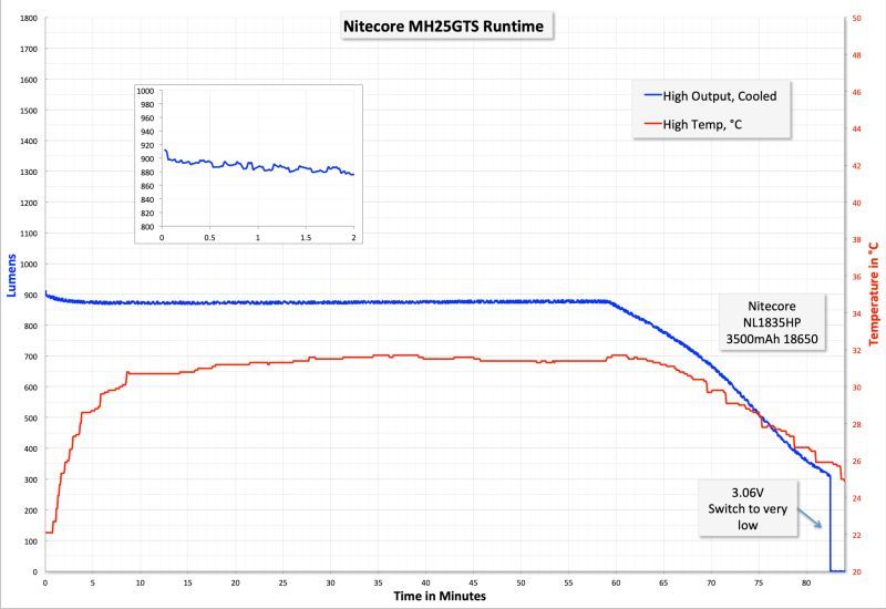 Тактический фонарь Nitecore MH25GTS